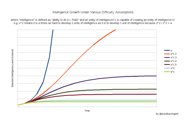 Intelligence growth under Various Difficulty Assumptions: where “intelligence is defined as”ability to do A.I. R&D” and an entity of intelligence=1 is capable of creating an entity of intelligence=2, eg. x2 means it is 4 times as hard to develop 2 units of intelligence as it is to develop 1 unit of intelligence because 22⁄12 = 4.”