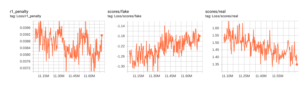 Screenshot of TensorBoard G/D losses for an anime face StyleGAN making progress towards convergence