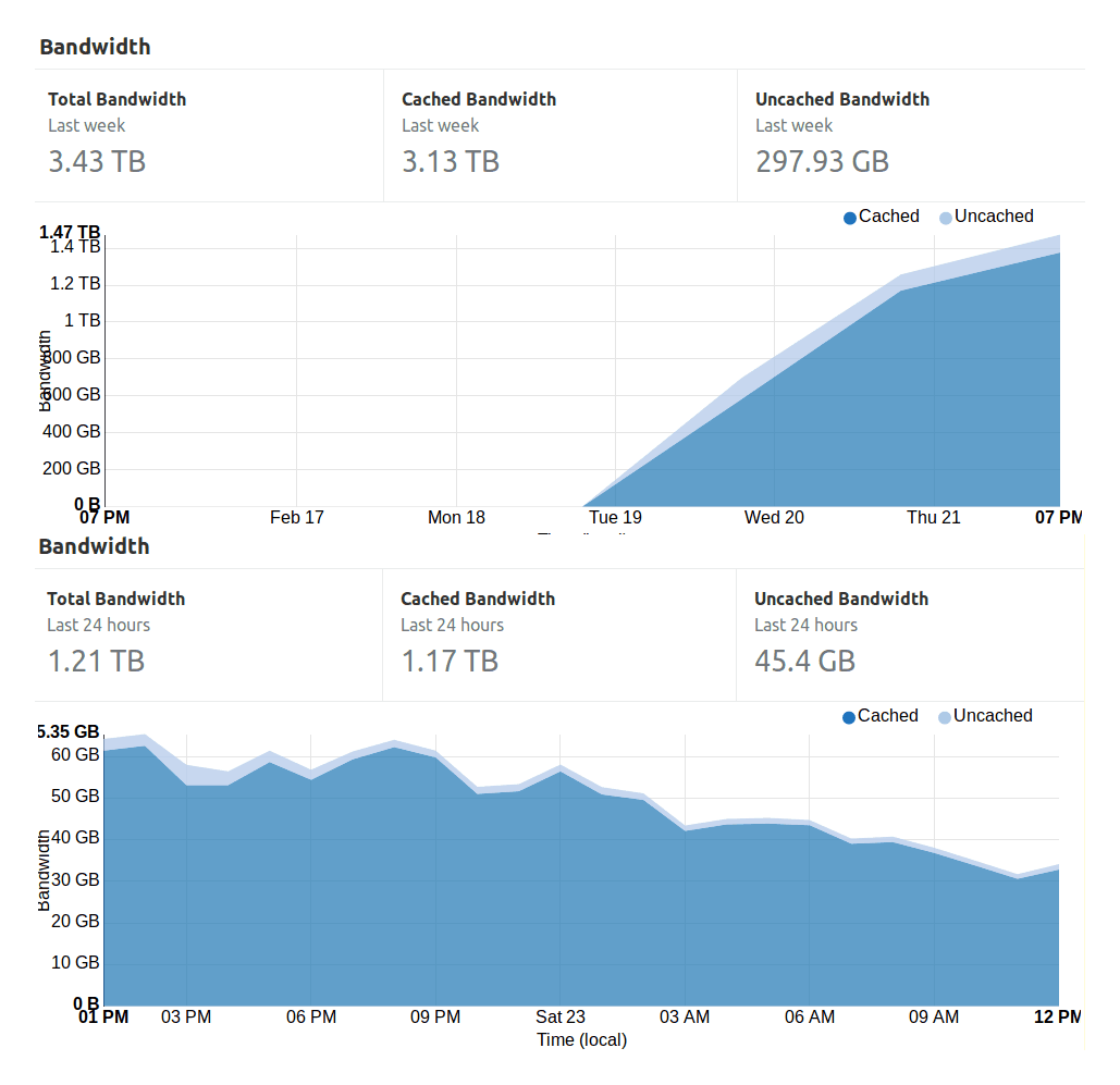 CloudFlare cache bandwidth usage for TWDNE, 2019-02-19–5d2019-02-23, and 2019-02-22–2d2019-02-23