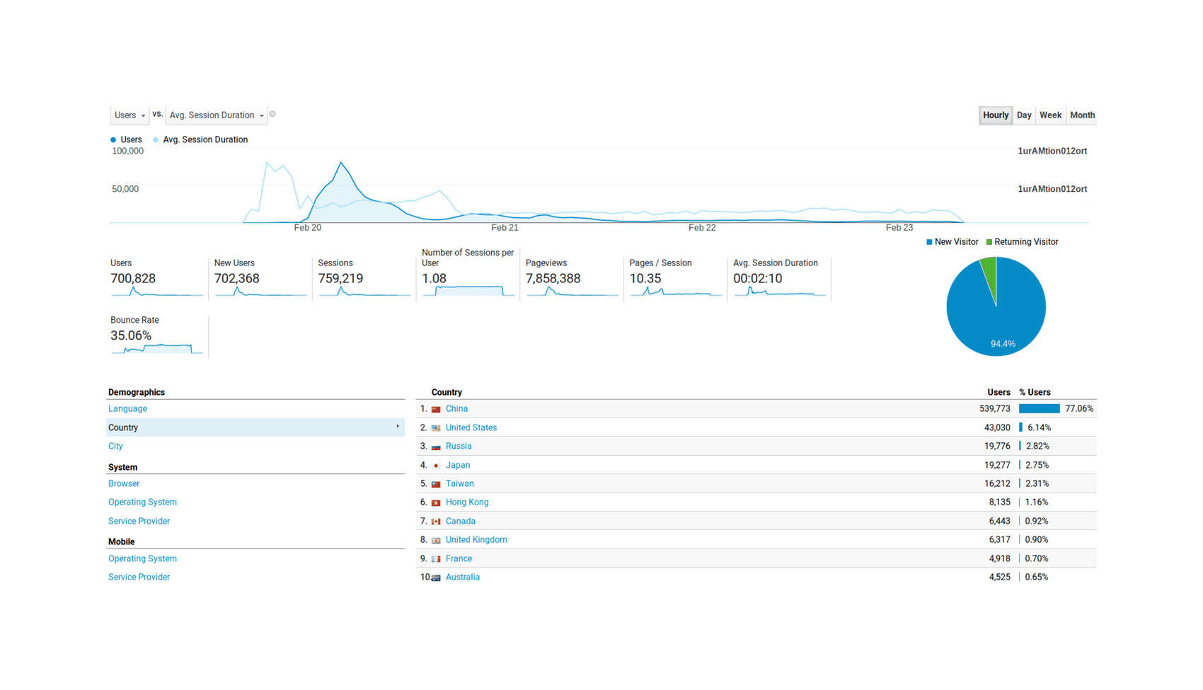 Google Analytics traffic statistics for TWDNE, 2019-02-19–5d2019-02-23