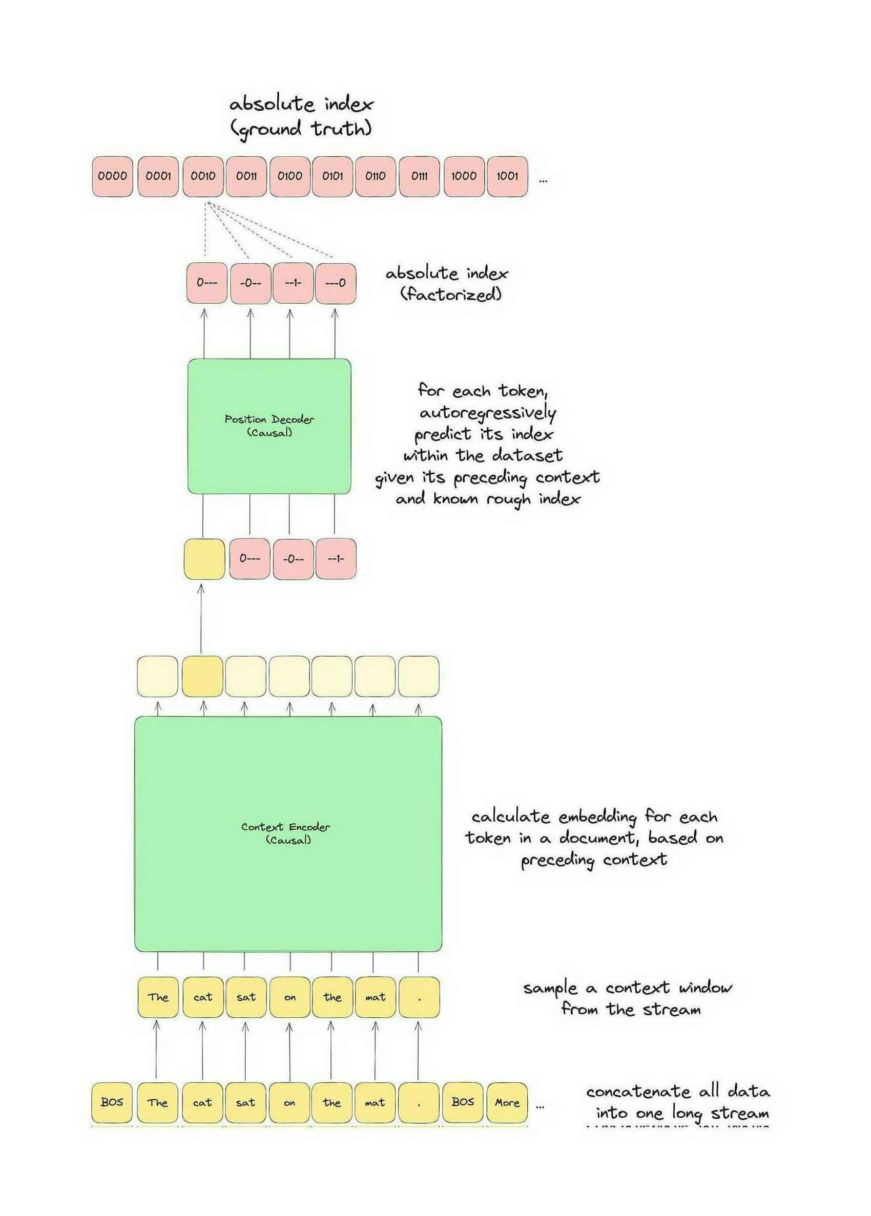 AUNN variant with causal decoder embedding & self-attention bottleneck.