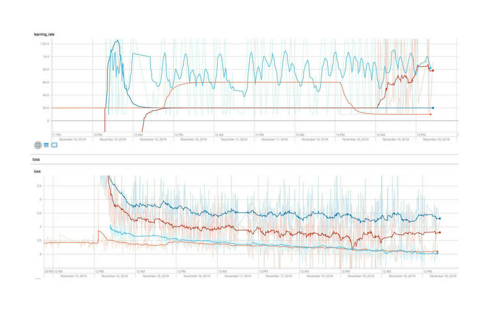 GPT-2 model training curves over 4 days on 1 TPU each: GPT-2-1.5b (orange), 774M (light blue), 400M (red), ‘tiny’ reduced context (dark blue)