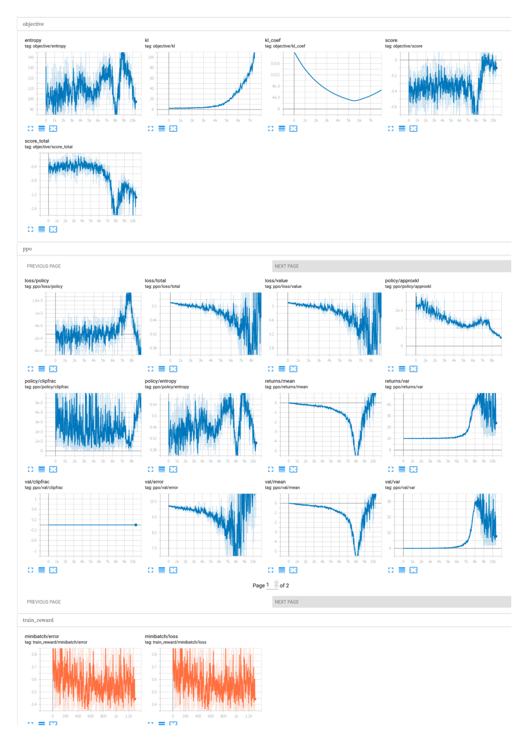 Example TensorBoard logs of an ABC music (combined model) PPO run, in the process of diverging after two ‘bounces’ (full screenshot of an example divergence).