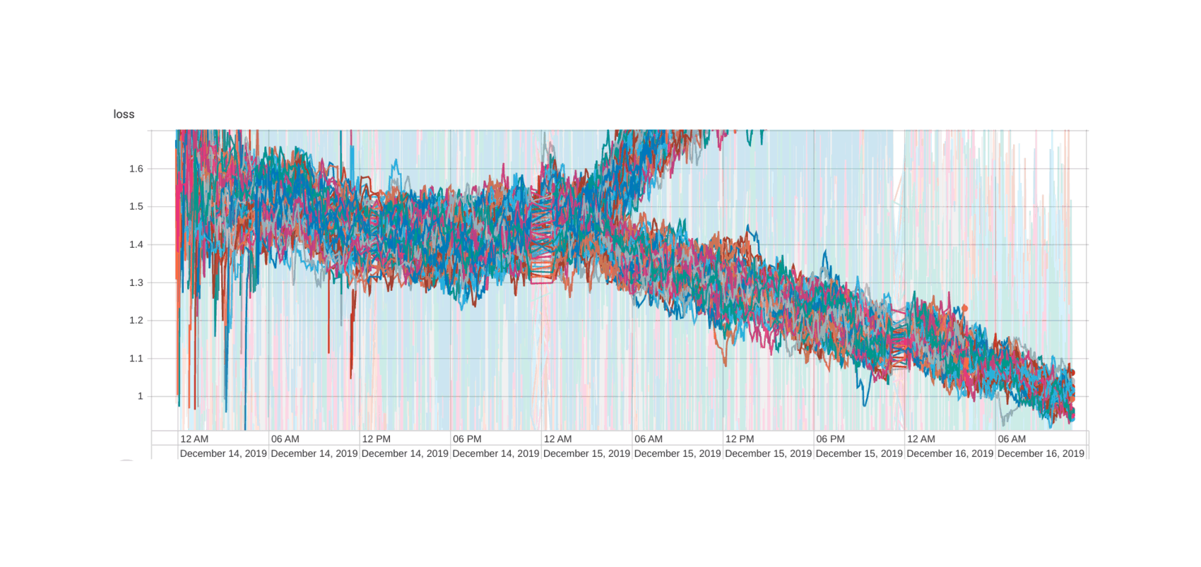 100 TPUs, 1.6 → 1 loss (2019-12-16)