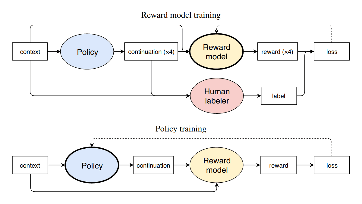 Ziegler et 2019: “Figure 1: Our training processes for reward model and policy. In the online case, the processes are interleaved.”