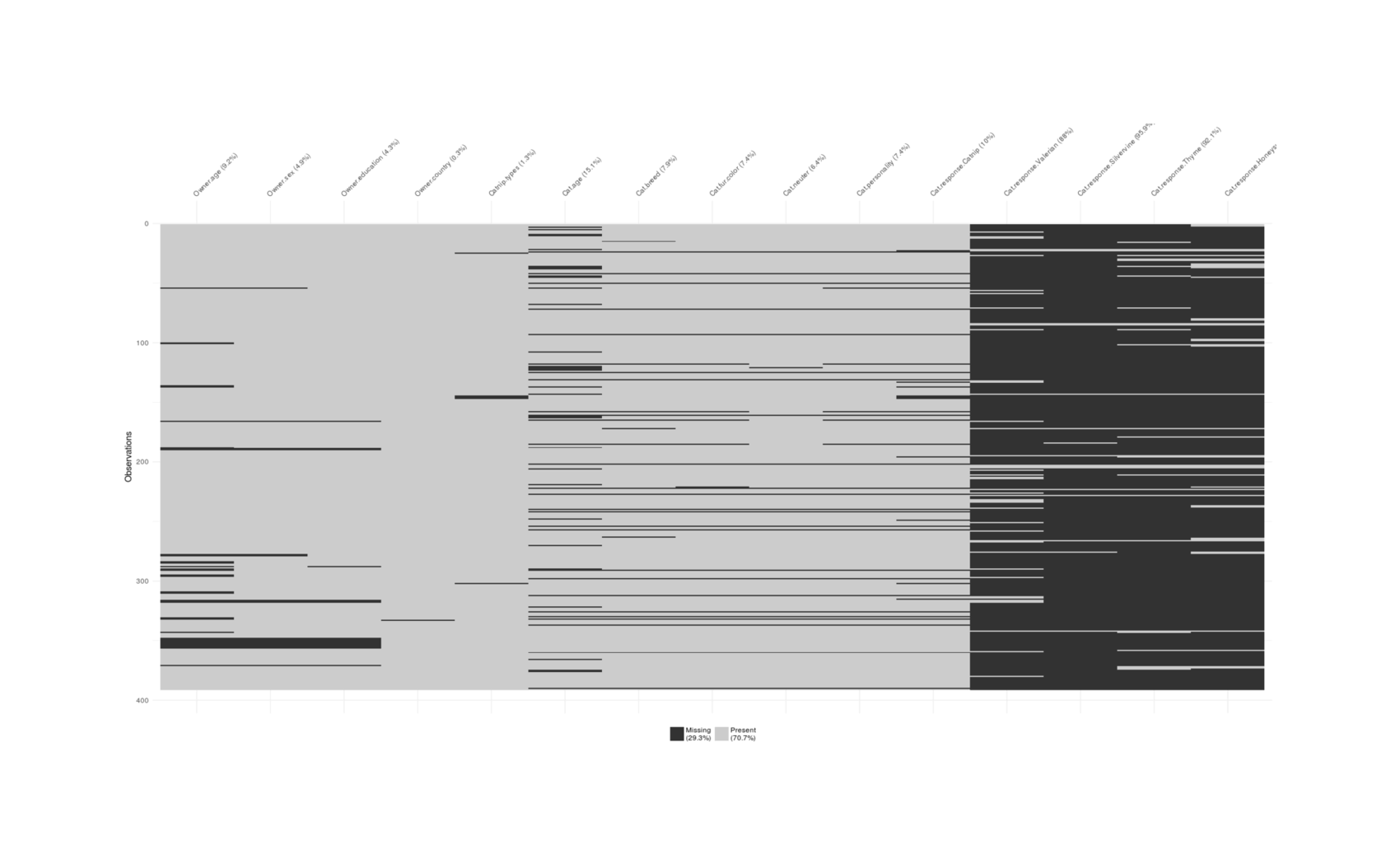 Visualizing degree of missingness in the convenience sample survey: primarily concentrated in the non-catnip response questions.