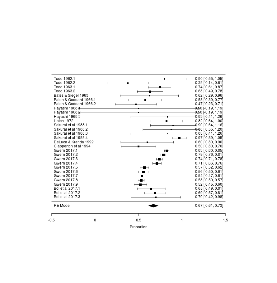 Meta-analytic forest plot of catnip response rates in experimental studies