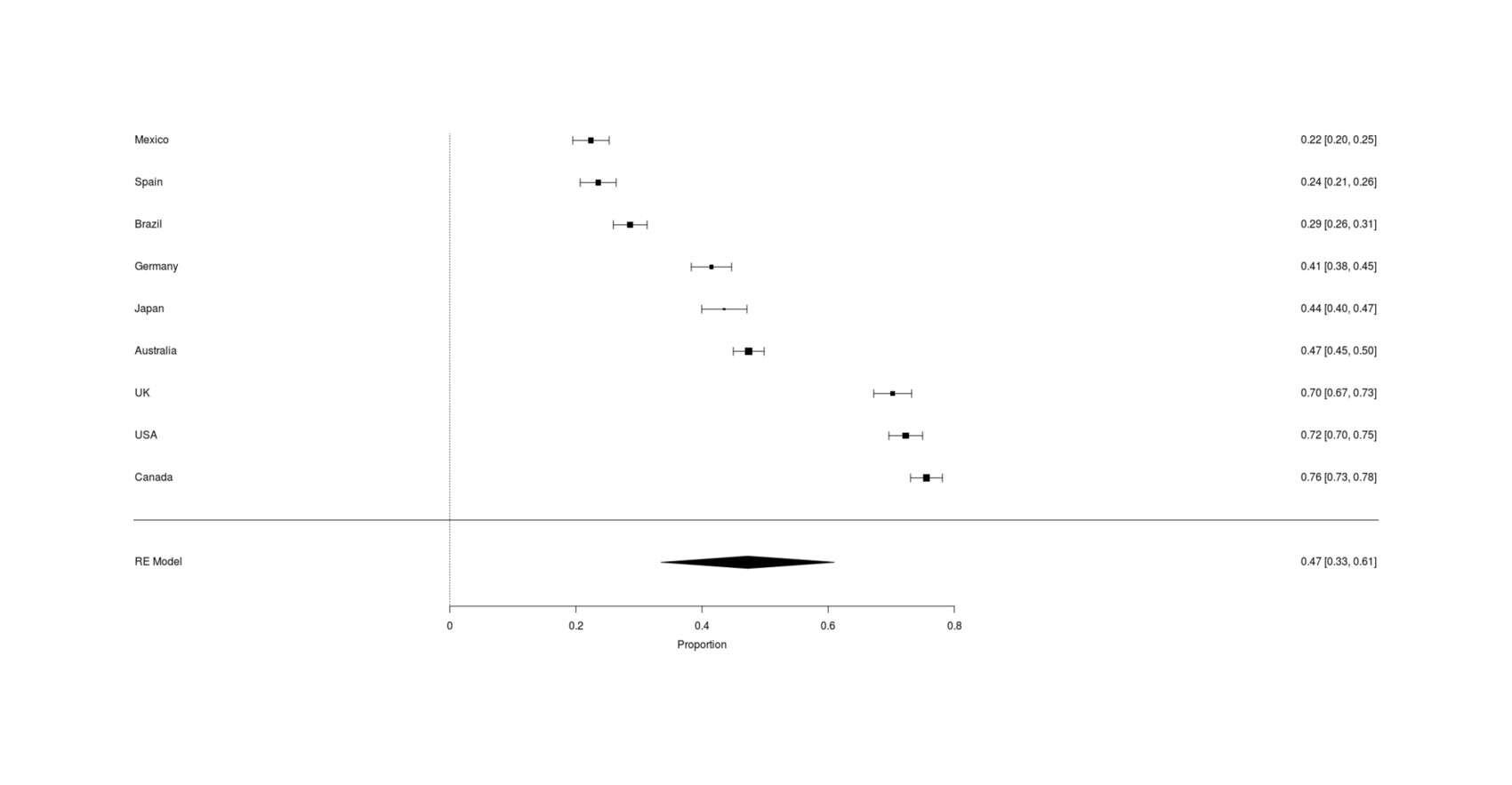 Google Survey results for whether respondents owning a cat have ever tried to use catnip, across 9 countries (range: 22–76%, meta-analytic mean 47%)