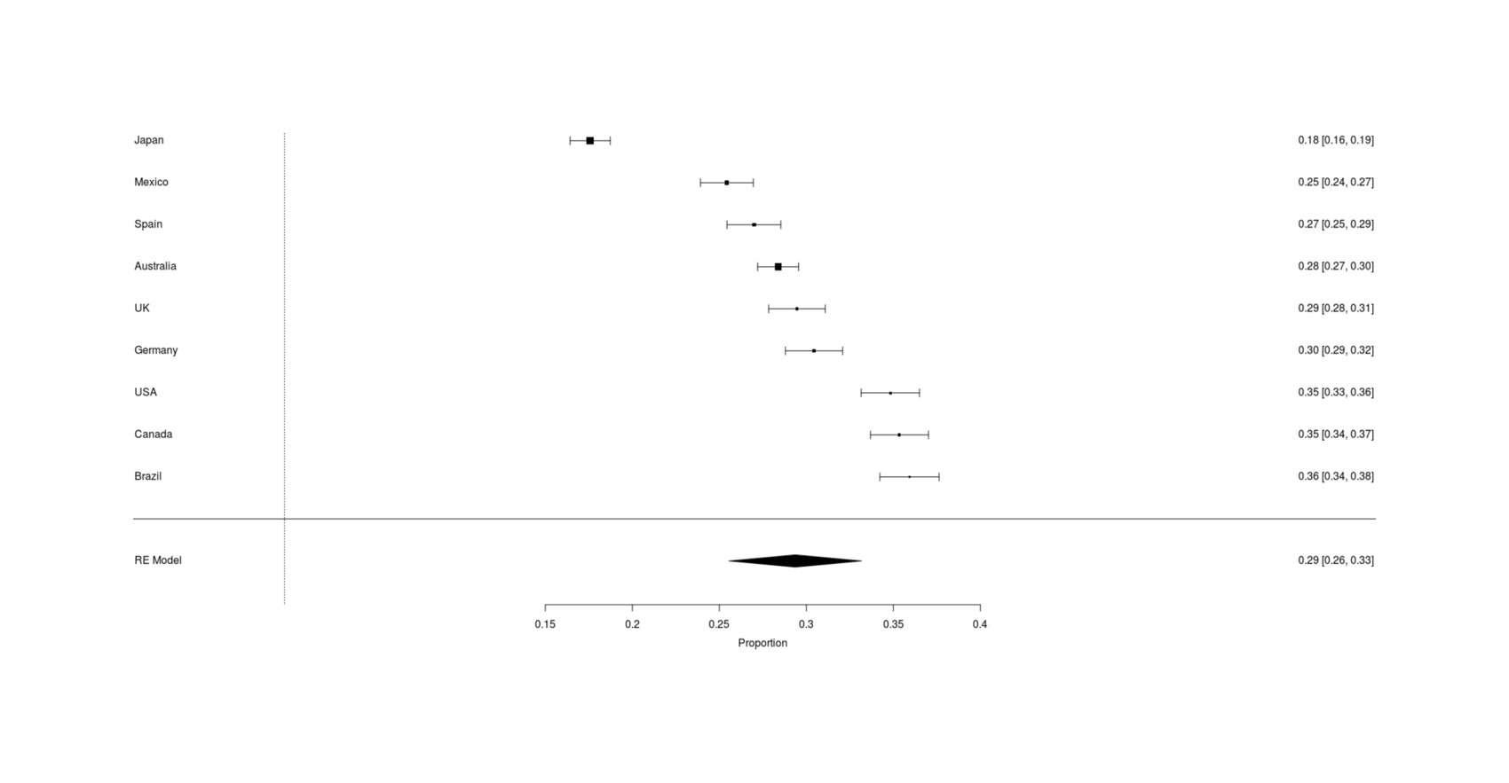 Google Survey results for whether respondents own a cat, across 9 countries (range: 17–35%, meta-analytic mean 29%)