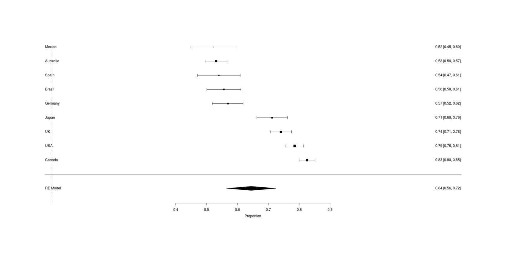 Full Google Survey results of ‘does your cat respond to catnip’ across 9 countries worldwide shows large differences in catnip immunity rates, from 17% to 48% of local cats reports to be immune.