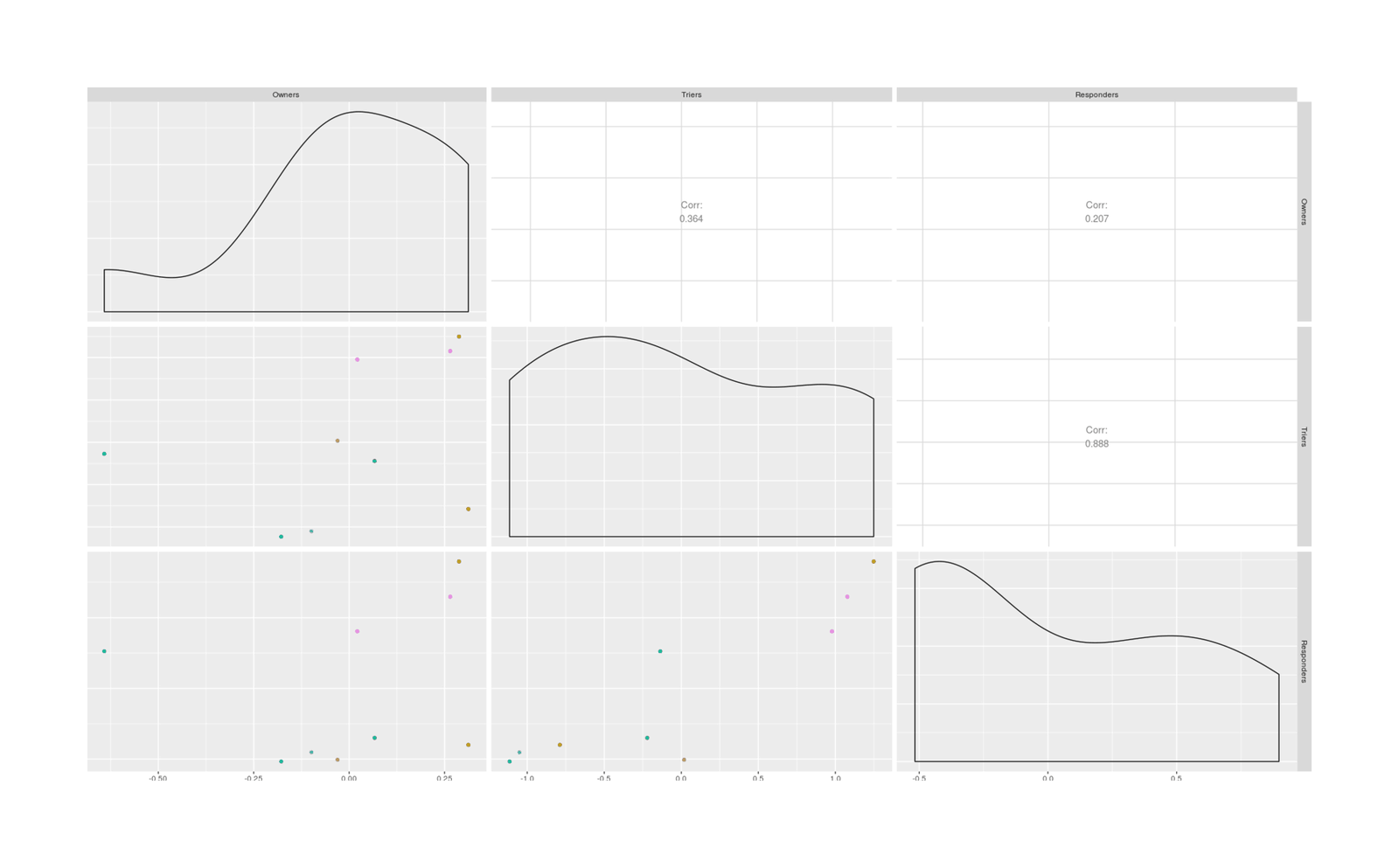 Scatterplot of log odds of cat ownership, catnip experimentation, and catnip response by country