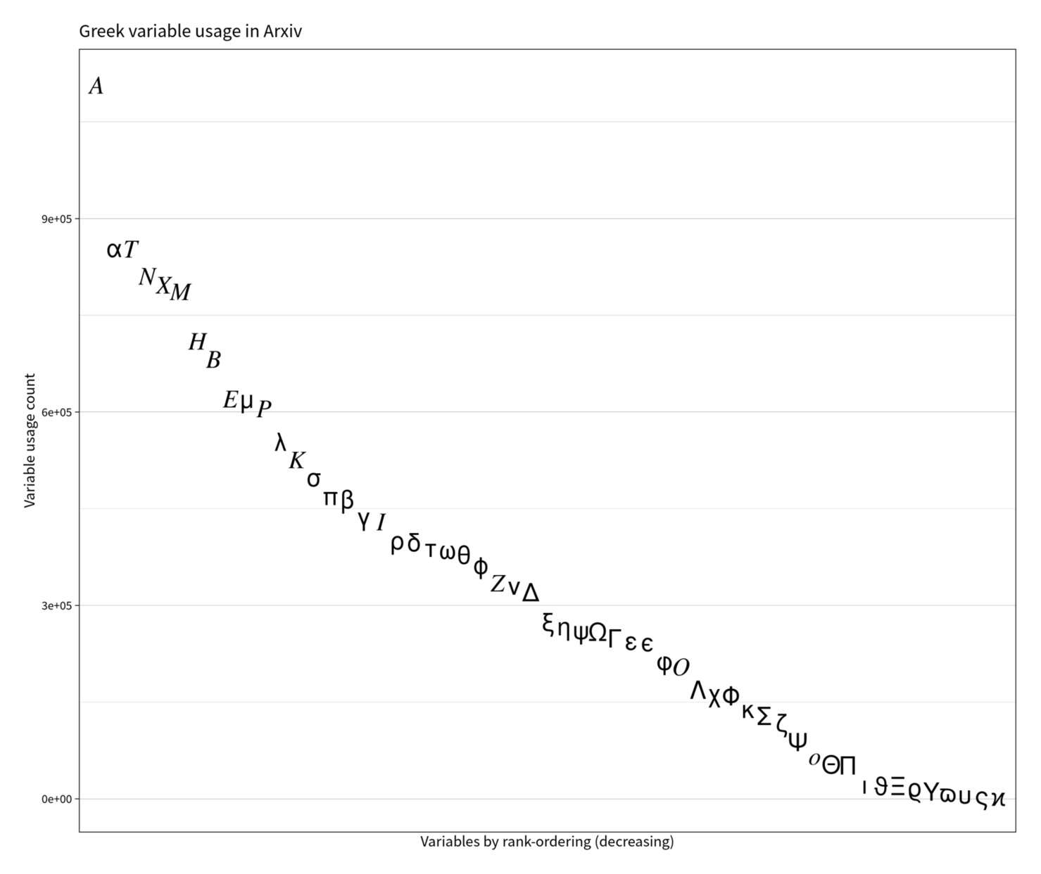 Distribution of Greek alphabet letter frequencies in Arxiv