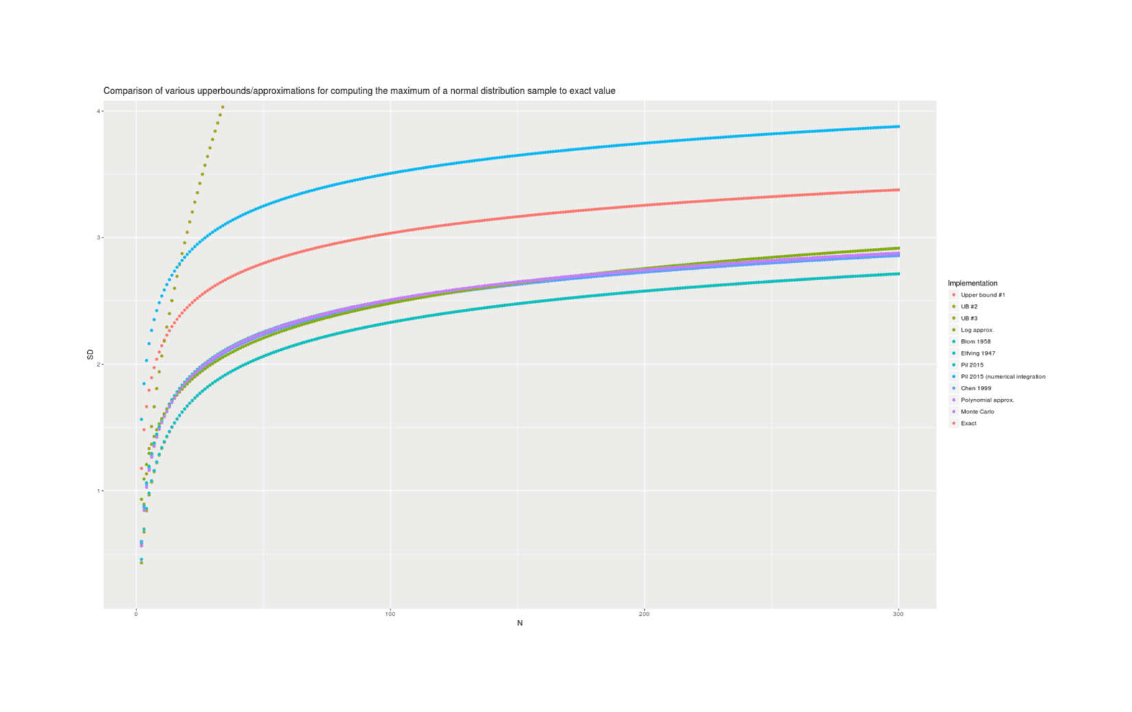 Comparison of estimates of the maximum for n = 2–300 for 12 methods, showing Chen 199925ya/polynomial approximation/Monte Carlo/lmomco are the most accurate and Blom 195866ya/upper bounds highly-inaccurate.