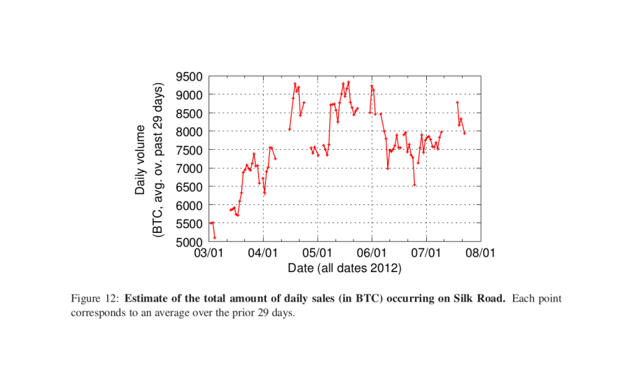 “Figure 12: Estimate of the total amount of daily sales (in ₿) occurring on SR. Each point corresponds to an average over the prior thirty days.” –Christin2013