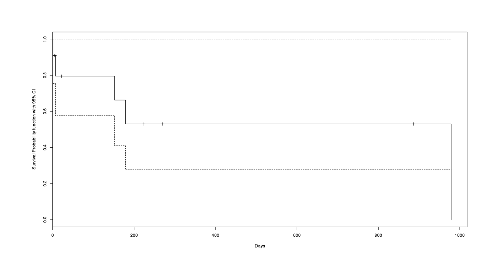 A survival curve calculated from 11 DNMs