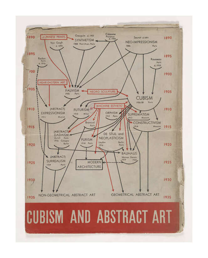 Cover of catalogue for the 1936 MoMA exhibition Cubism and Abstract Art designed by Alfred H. Barr Junior (source). Edward Tufte has a redrawn version based on a 194183ya Barr manuscript. Red distinguishes internal from external influences on art movements.