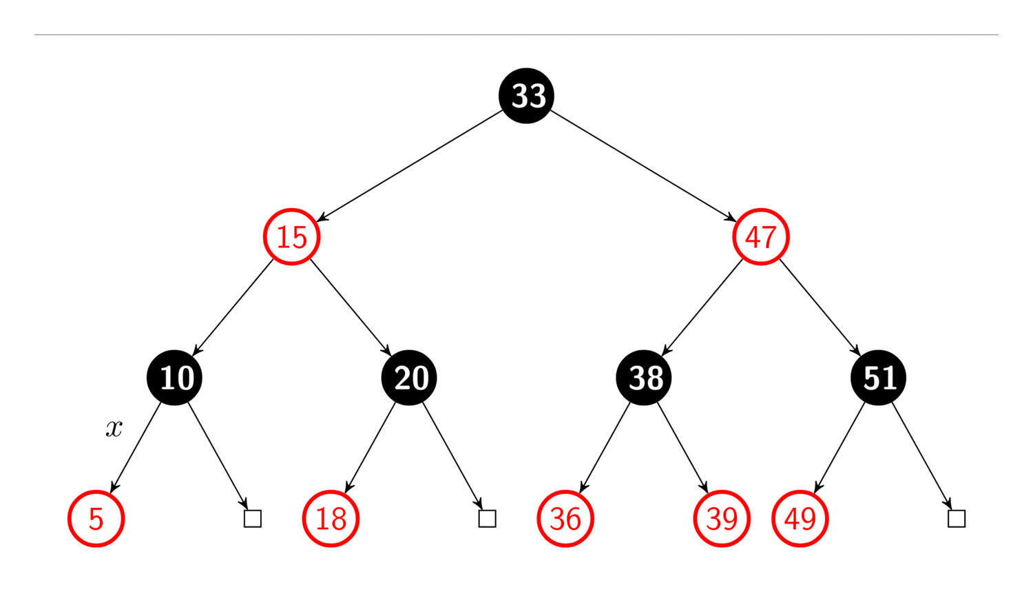 The common red-black tree data structure invites rubrication in diagrams explaining its function; ironically, the name is typographic in origin: “The color ‘red’ was chosen because it was the best-looking color produced by the color laser printer available to the authors while working at Xerox PARC.[8] Another response from Guibas states that it was because of the red and black pens available to them to draw the trees.[9]” Example by Madz in TikZ 201212ya.