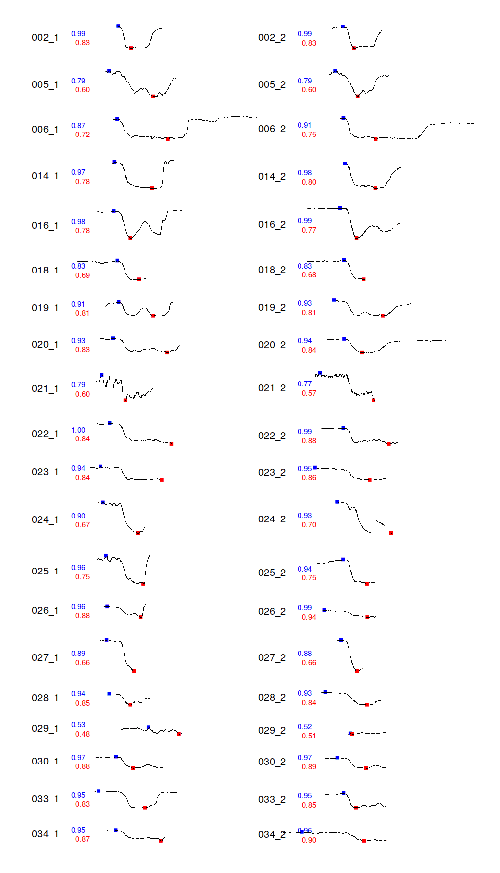 Tufte 199727ya (Visual Explanations pg110–111) introduces sparklines (Tufte website compilation), and uses red to emphasize various things: the final datapoint, the numerical form of a graph, or a specific time-series in an overlapping set, among others. One representative example comes from Johnson et al 2015 (“SUPPLEMENT FIGURE F1 (all pairs, part 1 of 11)”), graphing heart data.