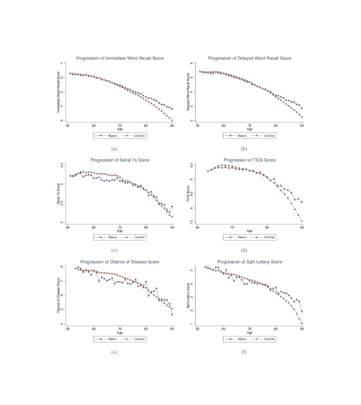 from Agarwal et al 200915ya, “The Age of Reason: Financial Decisions over the Life-Cycle with Implications for Regulation”