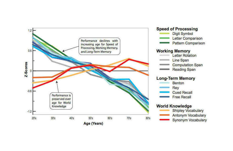 Graph of multiple mental traits due to age-related decline (in standard deviations)