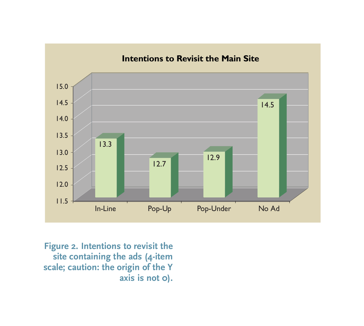 McCoy et al 200717ya, harms of ads on student ratings: “Figure 2: Intentions to revisit the site containing the ads (4-item scale; caution: the origin of the Y axis is not 0).”