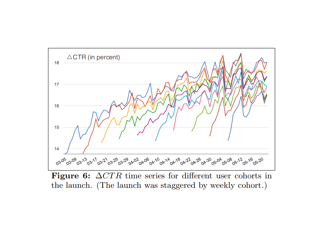 Hohnhold et al 2015, benefit from 50% ad reduction on mobile over 2 month rollout of 10% users each: “Figure 6: ∆CTR [CTR = Clicks/Ad, term 5] time series for different user cohorts in the launch. (The launch was staggered by weekly cohort.)”