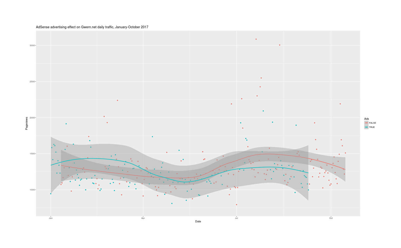 AdSense banner ad A/B test of effect on Gwern.net traffic: daily pageviews, January–October 2017 split by advertising condition