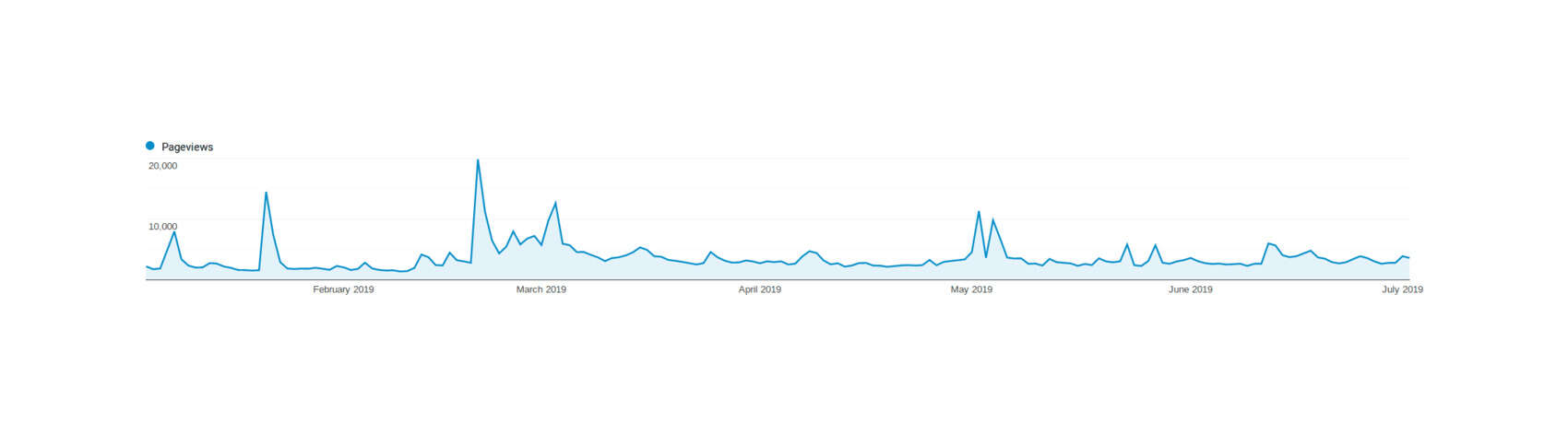 Plot of page-views (y-axis) versus date (x-axis), early 2019