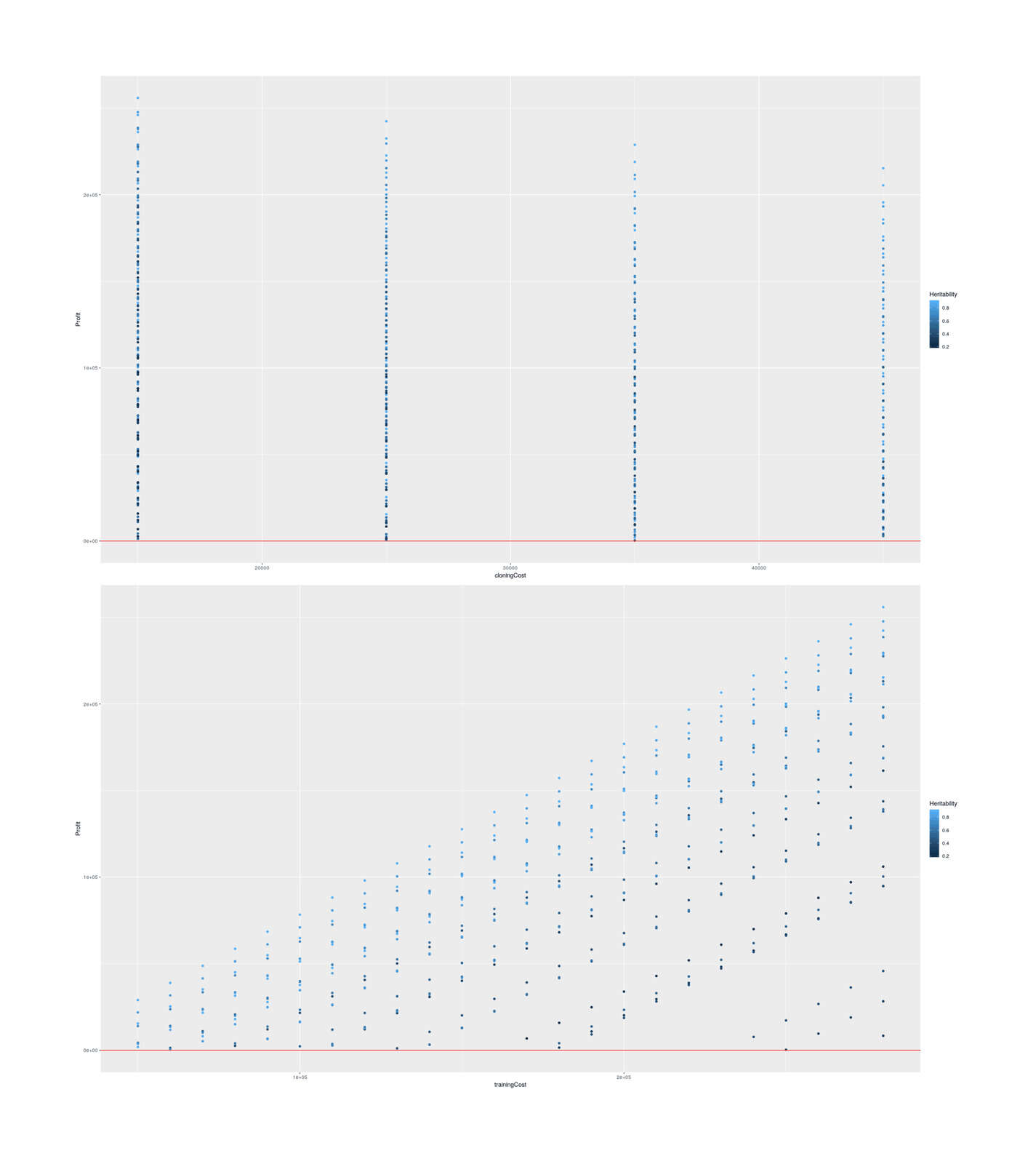 The SF dog cloning scenarios showing profit vs possible cloning & training costs, colored by heritabilities.