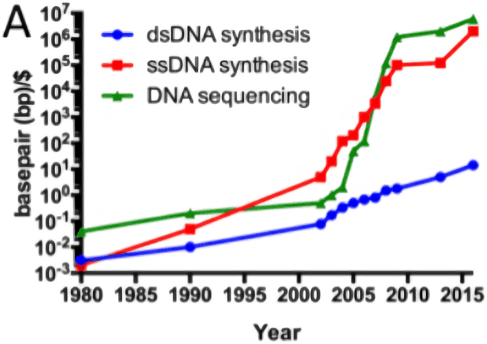 Genome Sequencing/Synthesis Cost Curve, 1980–352015