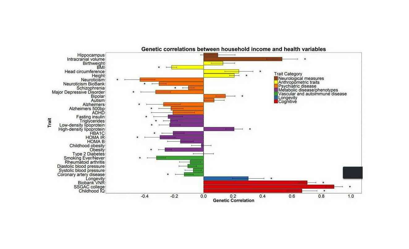 Hill et al 2016 figure: “Genetic correlations between household incomes and health variables”