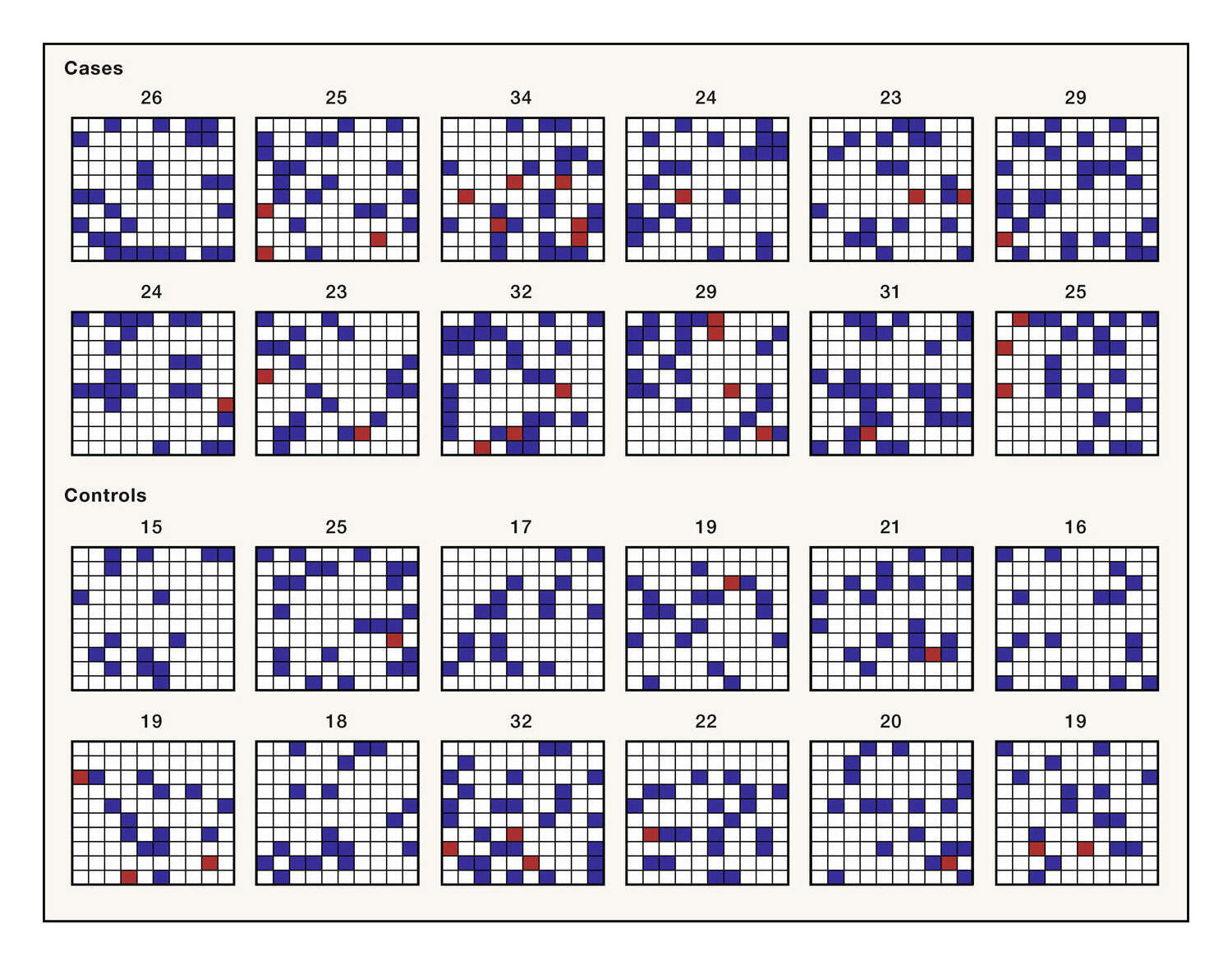 Individual differ greatly by genetic risk. But can you easily tell—without access to the total PGS sum!—which of these has the highest risk, and which the lowest risk? (Visualization from Wray et al 2018, “Figure 1. Between Individual Genetic Heterogeneity under a Polygenic Model”)