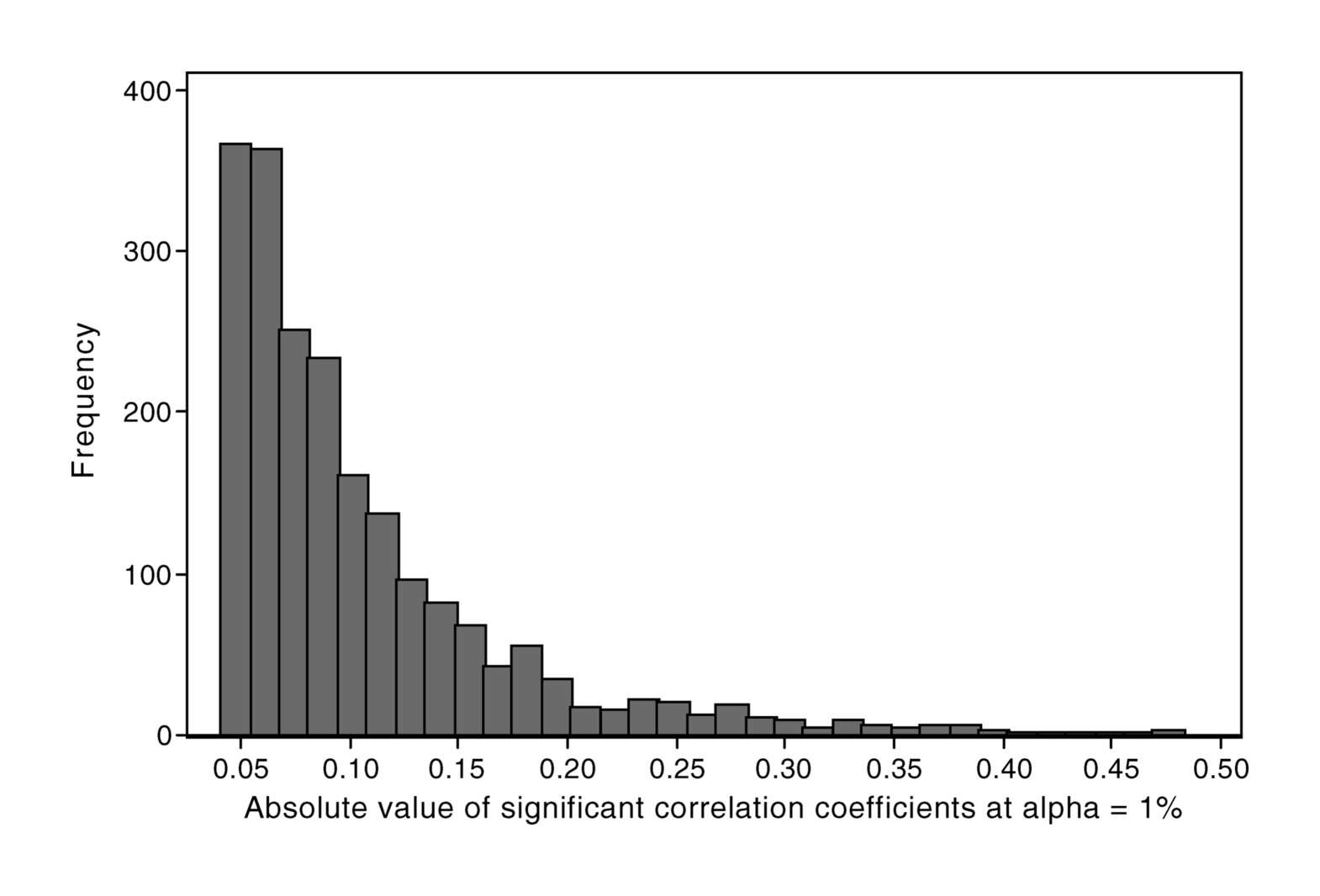 Figure 1: Histogram of Statistically Significant (at α = 1%) Age-Adjusted Pairwise Correlation Coefficients between 96 Nongenetic Characteristics. British Women Aged 60–79 y