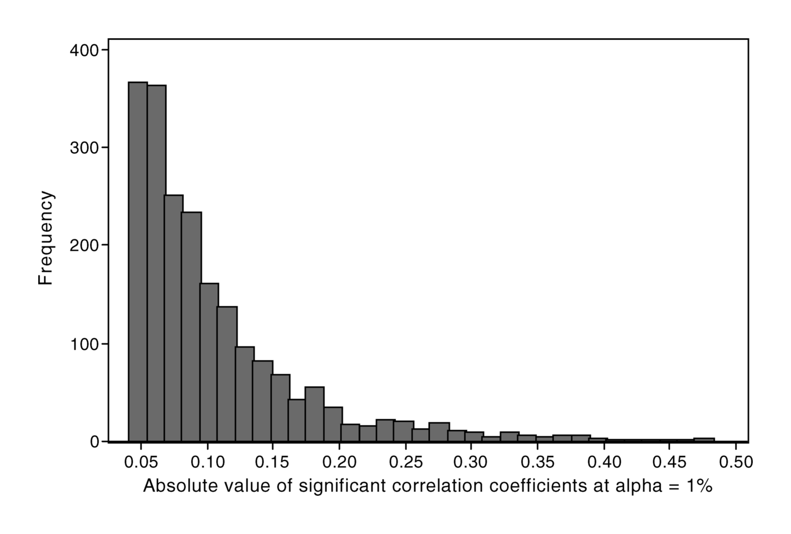 Figure 1: Histogram of Statistically Significant (at α = 1%) Age-Adjusted Pairwise Correlation Coefficients between 96 Nongenetic Characteristics. British Women Aged 60–79 y