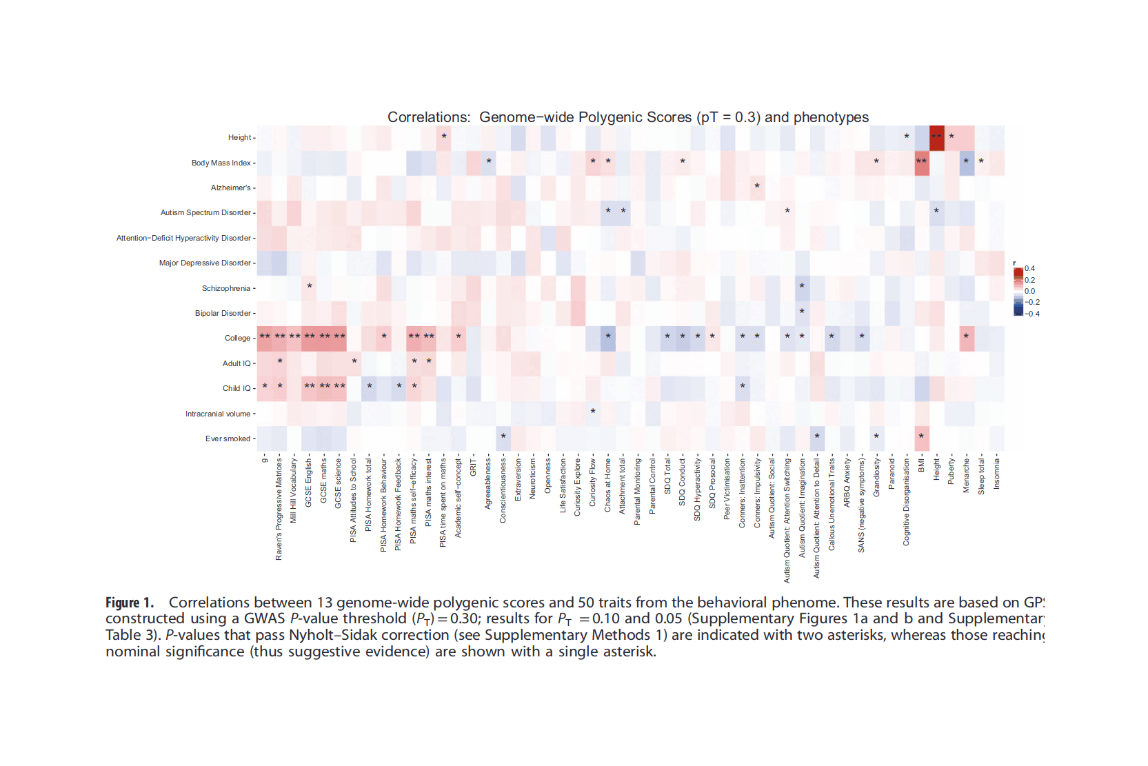 Krapohl et al 2015: “Figure 1. Correlations between 13 genome-wide polygenic scores and 50 traits from the behavioral phenome. These results are based on GPS constructed using a GWAS P-value threshold (PT)=0.30; results for PT = 0.10 and 0.05 (Supplementary Figures 1a and b and Supplementary Table 3). P-values that pass Nyholt–Sidak correction (see Supplementary Methods 1) are indicated with two asterisks, whereas those reaching nominal significance (thus suggestive evidence) are shown with a single asterisk.”