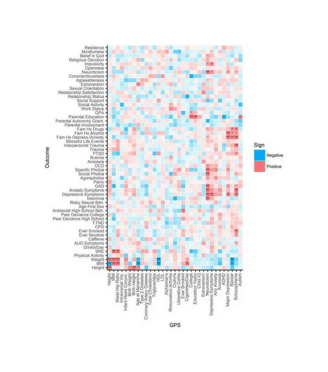 Docherty et al 2017: “Figure 2: Phenome on GPS regression q-values in European Sample (EUR). GPS displayed with prior proportion of causal effects = 0.3. Here, asterisks in the cells of the heatmap denote results of greater effect: ✱✱✱ = q-value < 0.01, ✱✱ = q-value < 0.05, ✱ = q-value < 0.16. Blue values reflect a negative association, and red reflect positive association. Intensity of color indicates −log10 p value.”