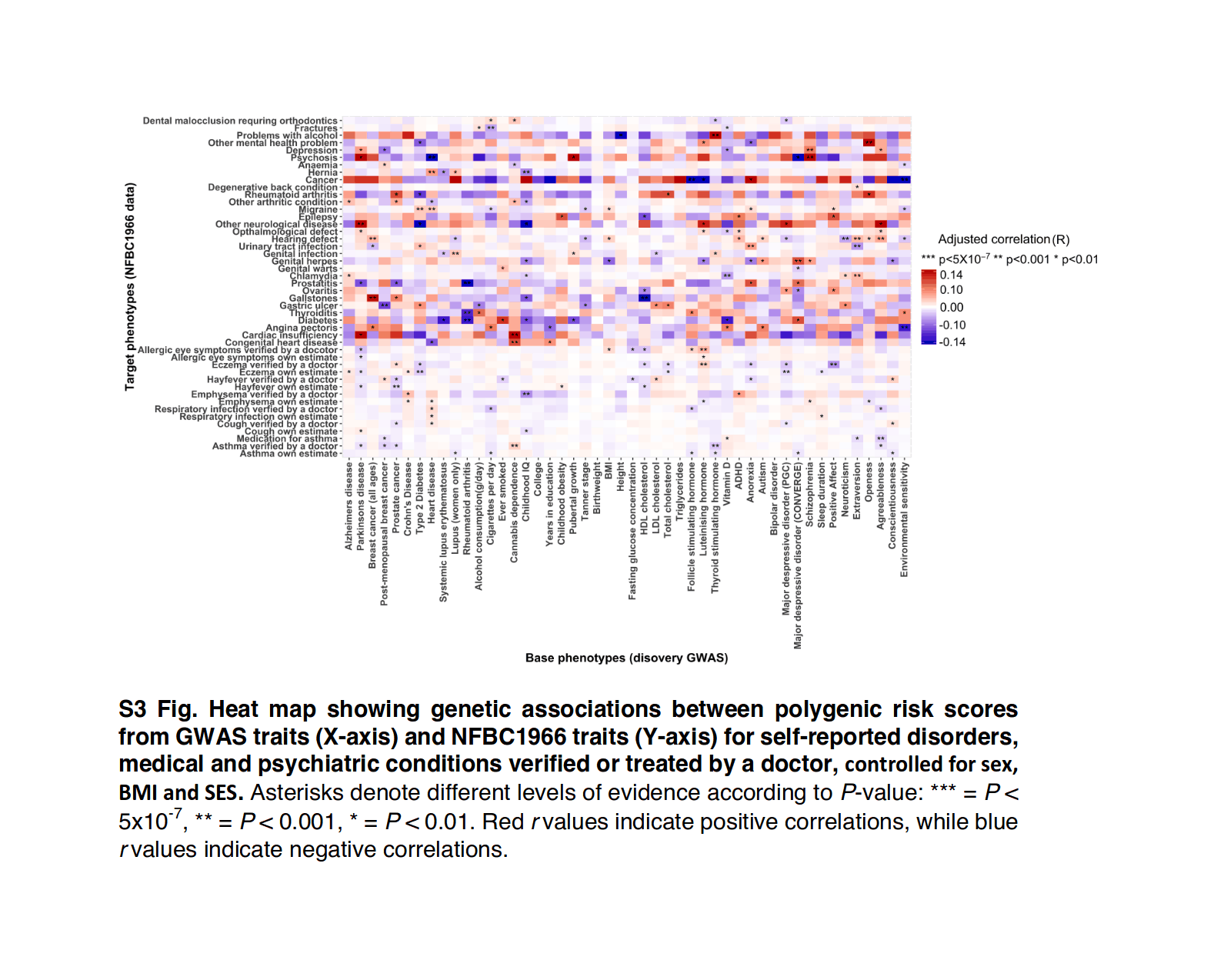 Socrates et al 2017: “Figure 3. Heat map showing genetic associations between polygenic risk scores from GWAS traits (x-axis) and NFBC196658ya traits (y-axis) for self-reported disorders, medical and psychiatric conditions verified or treated by a doctor, controlled for sex, BMI, and SES”