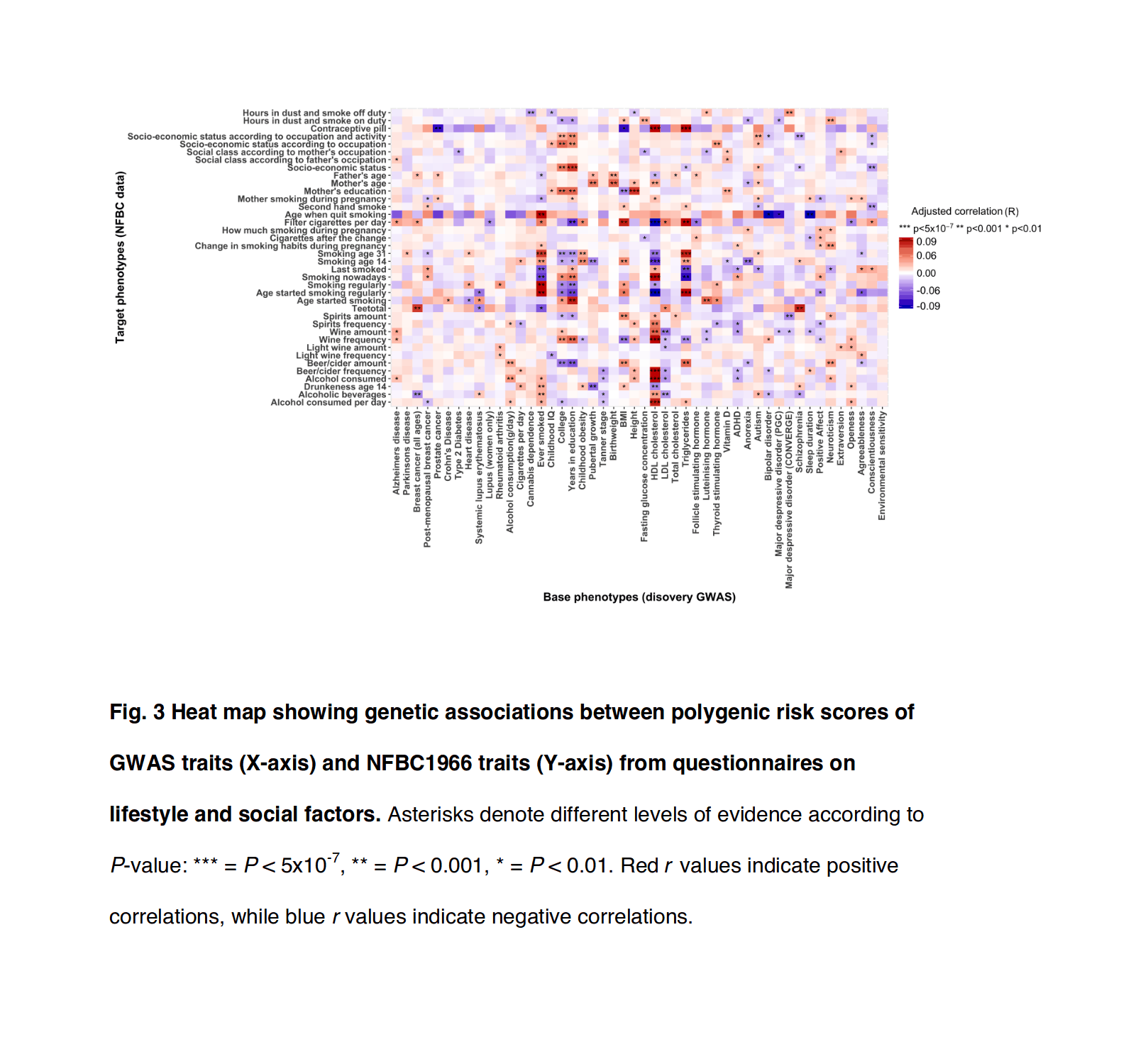 Socrates et al 2017: “Figure 3. Heat map showing genetic associations between polygenic risk scores from GWAS traits (x-axis) and NFBC196658ya traits (y-axis) from questionnaires lifestyle and social factors”