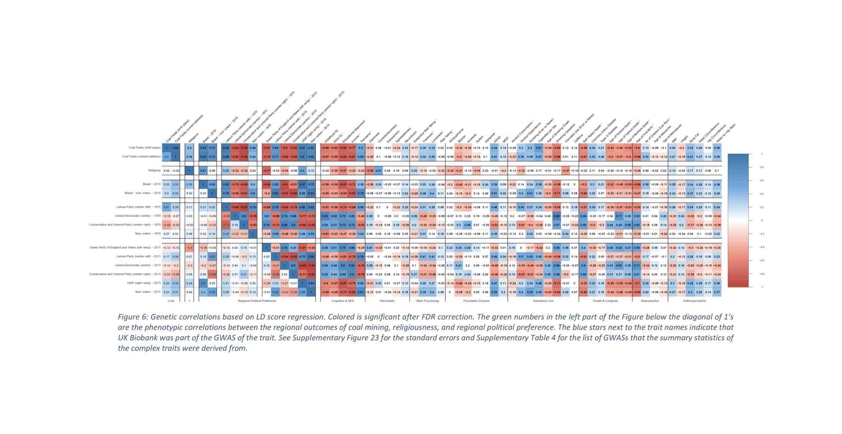 Abdellaoui et al 2018: “Figure 6: Genetic correlations based on LD score regression. Colored is significant after FDR correction. The green numbers in the left part of the Figure below the diagonal of 1’s are the phenotypic correlations between the regional outcomes of coal mining, religiousness, and regional political preference. The blue stars next to the trait names indicate that UK Biobank was part of the GWAS of the trait.”