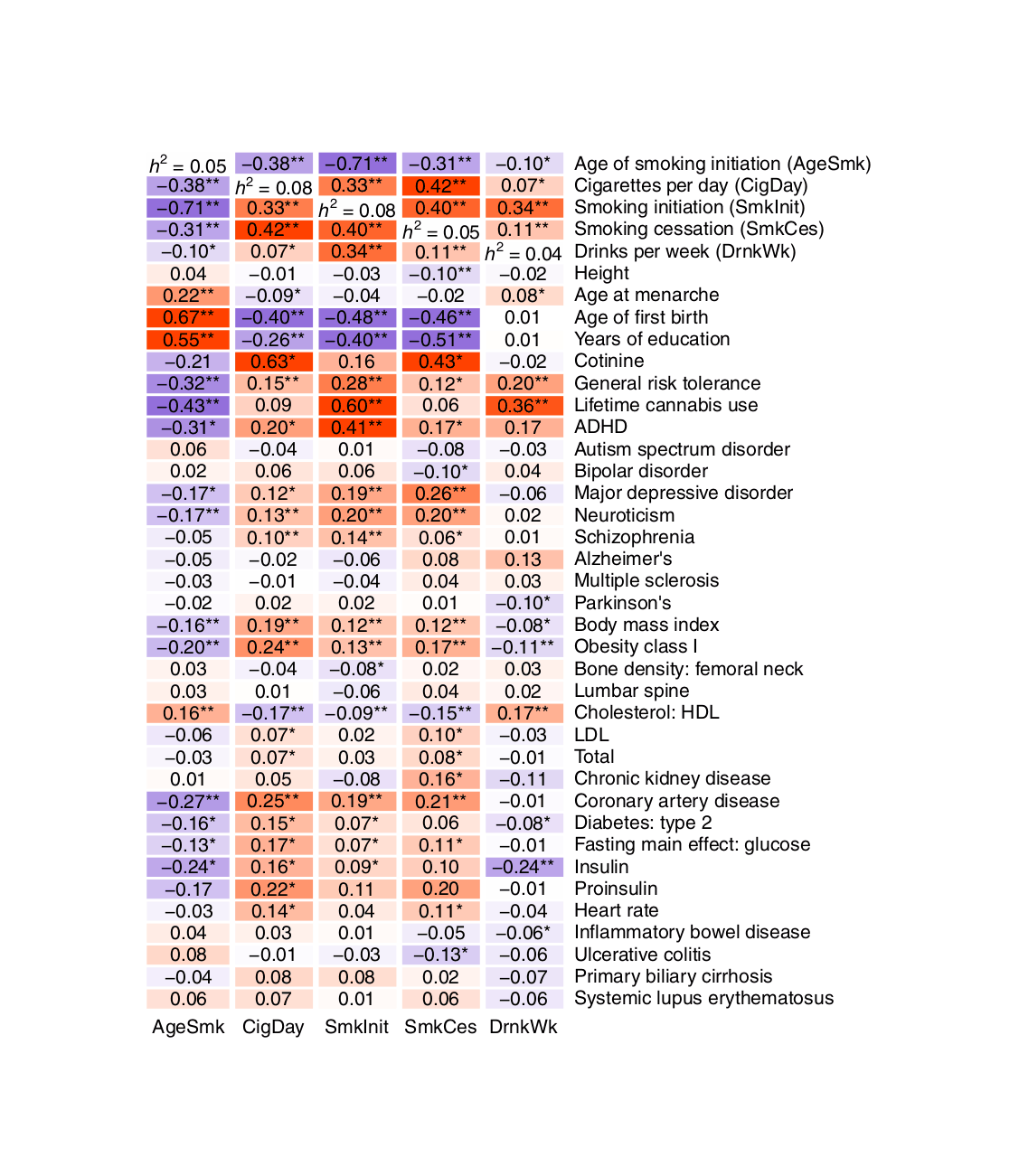 Liu et al 2019: “Fig. 1 | Genetic correlations between substance use phenotypes and phenotypes from other large GWAS. Genetic correlations between each of the phenotypes are shown in the first 5 rows, with heritability estimates displayed down the diagonal. All genetic correlations and heritability estimates were calculated using LD score regression. Purple shading represents negative genetic correlations, and red shading represents positive correlations, with increasing color intensity reflecting increasing correlation strength. A single asterisk reflects a significant genetic correlation at the p < 0.05 level. Double asterisks reflect a significant genetic correlation at the Bonferroni-correction p < 0.000278 level (corrected for 180 independent tests). Note that SmkCes was oriented such that higher scores reflected current smoking, and for AgeSmk, lower scores reflect earlier ages of initiation, both of which are typically associated with negative outcomes.”