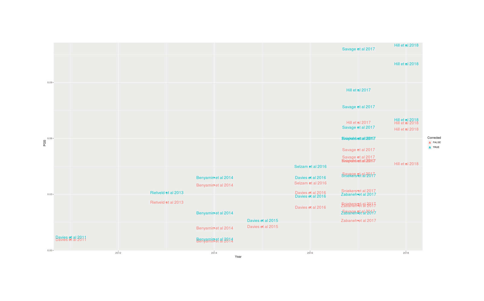 A plot of polygenic score predictive power 2011–72018, raw vs corrected for measurement error, demonstrating the large gap in some cases