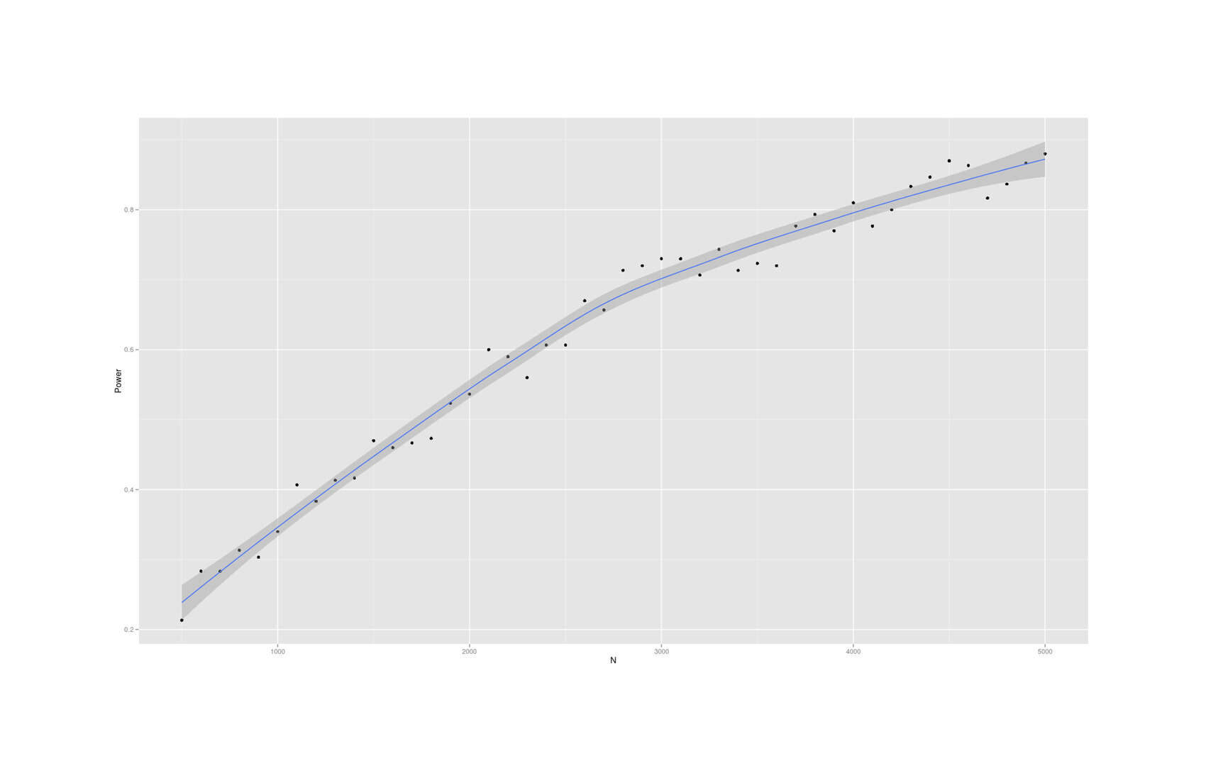 Power for a two-group comparison of old and new SNP datasets for testing a hypothesis of dysgenics