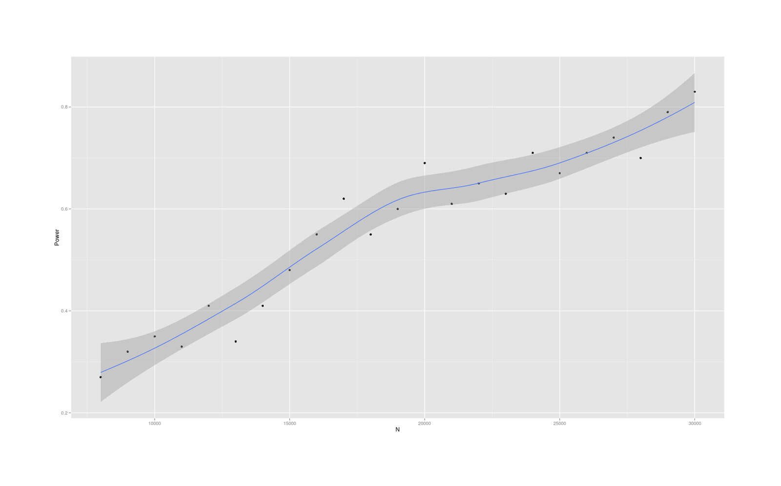 Power to detect dysgenics effect with SNP samples spread over time