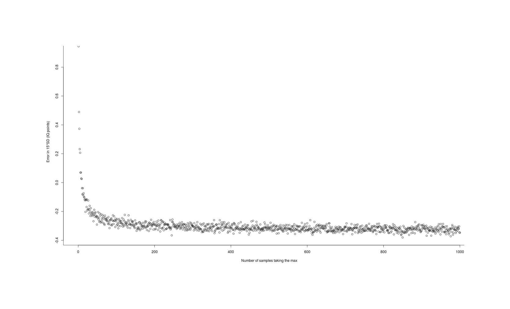 Error in using the Chen & Tyler 199925ya approximation to estimate the expected value (gain) from taking the maximum of n normal samples