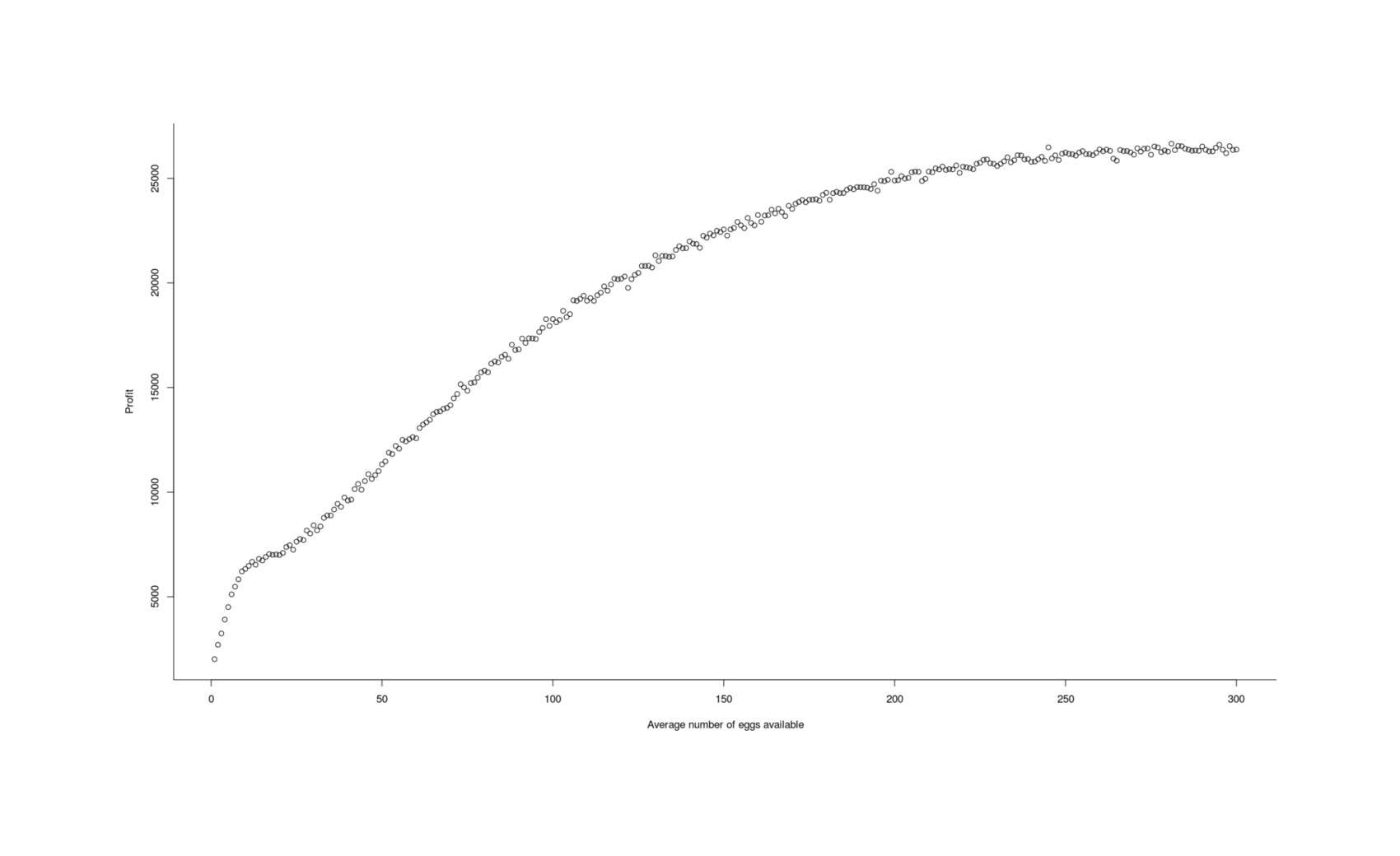 Net profit vs average number of eggs