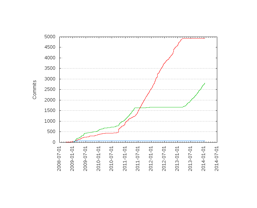 Commits per Author