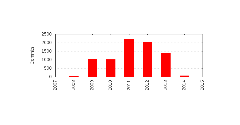 Commits by Year