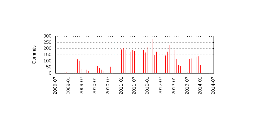 Commits by year/month