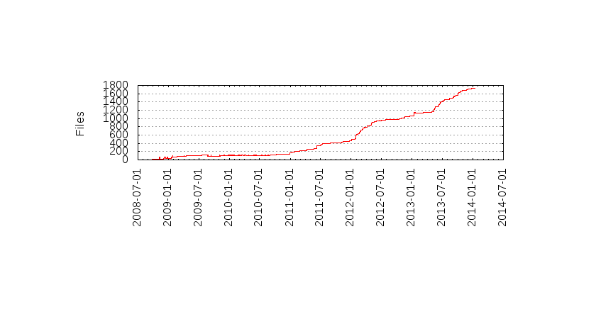 Files by Date