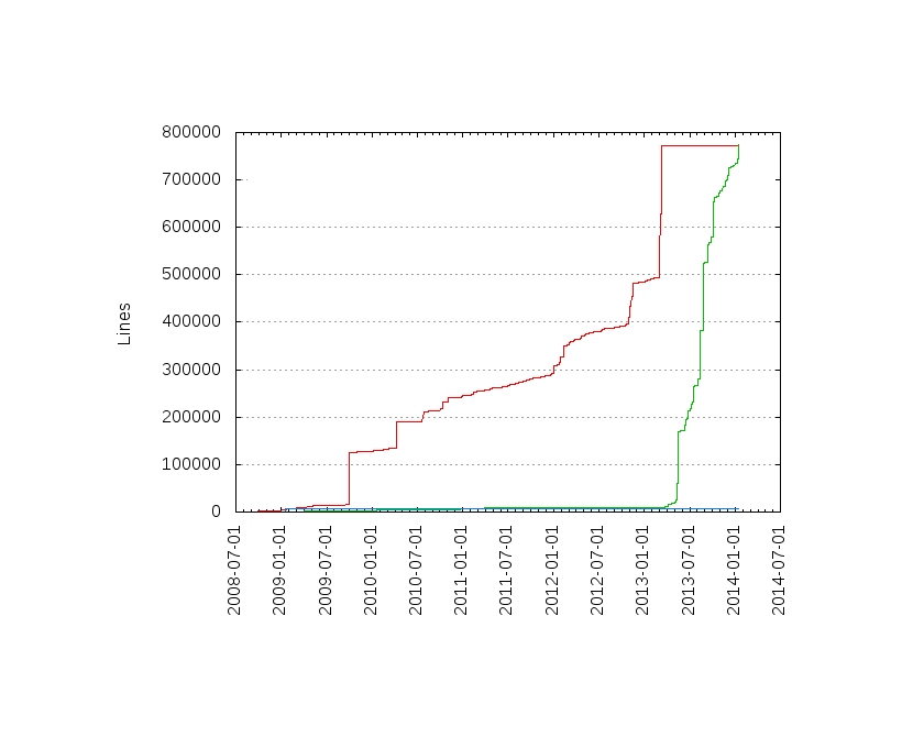 Lines of code per Author